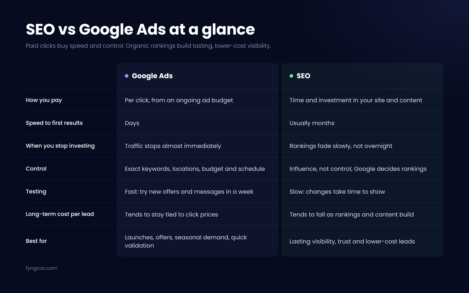 SEO VS GOOGLE ADS COMPARISION